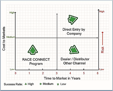 RACE Connect